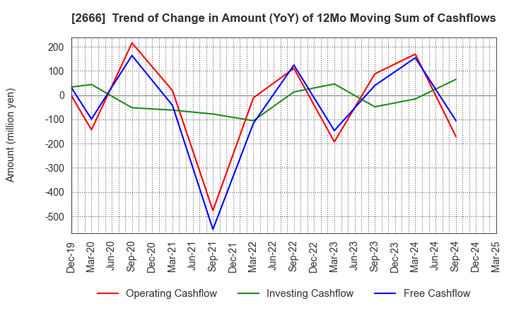 2666 AUTOWAVE Co.,Ltd.: Trend of Change in Amount (YoY) of 12Mo Moving Sum of Cashflows
