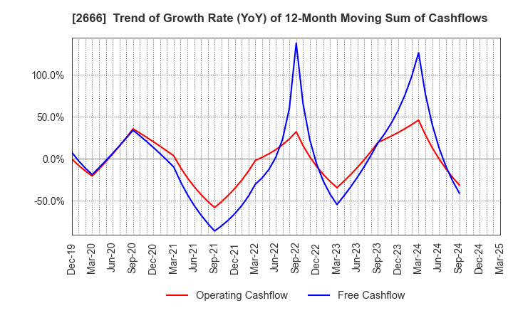 2666 AUTOWAVE Co.,Ltd.: Trend of Growth Rate (YoY) of 12-Month Moving Sum of Cashflows
