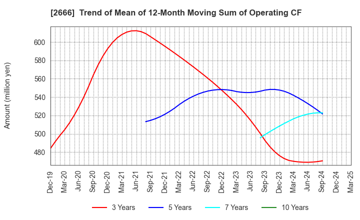 2666 AUTOWAVE Co.,Ltd.: Trend of Mean of 12-Month Moving Sum of Operating CF