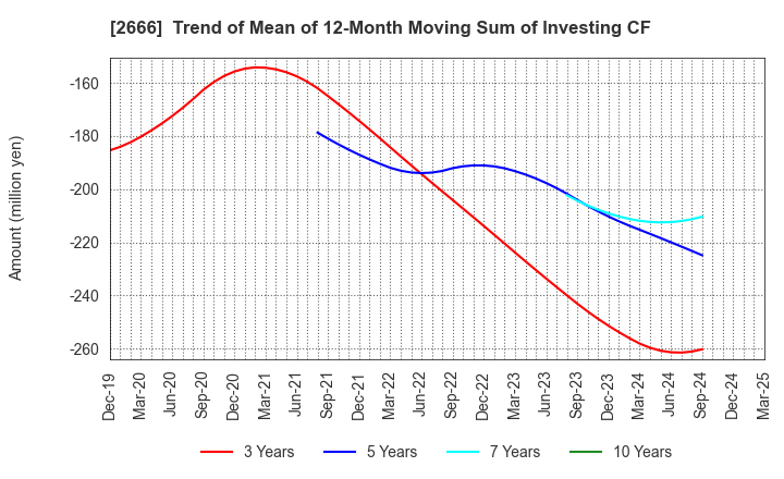 2666 AUTOWAVE Co.,Ltd.: Trend of Mean of 12-Month Moving Sum of Investing CF