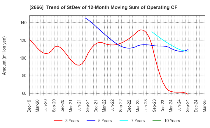 2666 AUTOWAVE Co.,Ltd.: Trend of StDev of 12-Month Moving Sum of Operating CF