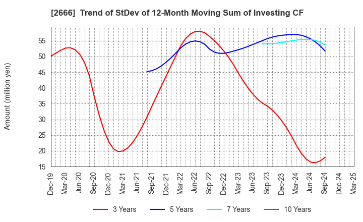 2666 AUTOWAVE Co.,Ltd.: Trend of StDev of 12-Month Moving Sum of Investing CF