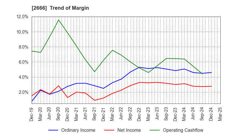 2666 AUTOWAVE Co.,Ltd.: Trend of Margin