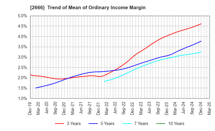 2666 AUTOWAVE Co.,Ltd.: Trend of Mean of Ordinary Income Margin