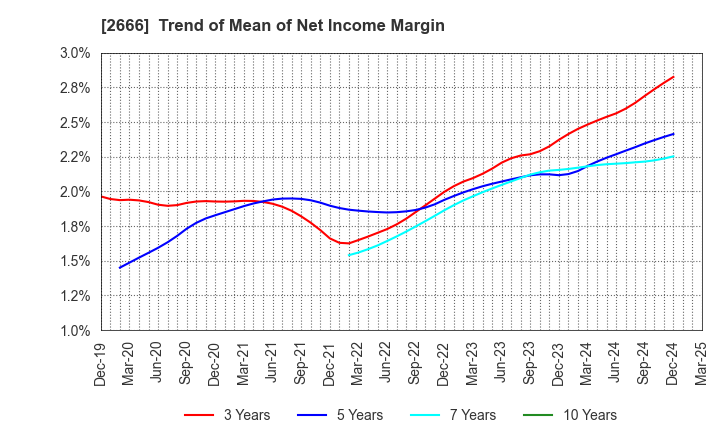 2666 AUTOWAVE Co.,Ltd.: Trend of Mean of Net Income Margin