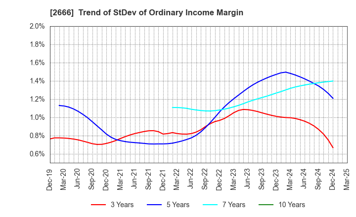 2666 AUTOWAVE Co.,Ltd.: Trend of StDev of Ordinary Income Margin