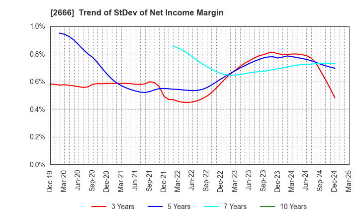 2666 AUTOWAVE Co.,Ltd.: Trend of StDev of Net Income Margin