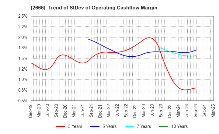 2666 AUTOWAVE Co.,Ltd.: Trend of StDev of Operating Cashflow Margin