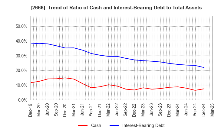 2666 AUTOWAVE Co.,Ltd.: Trend of Ratio of Cash and Interest-Bearing Debt to Total Assets