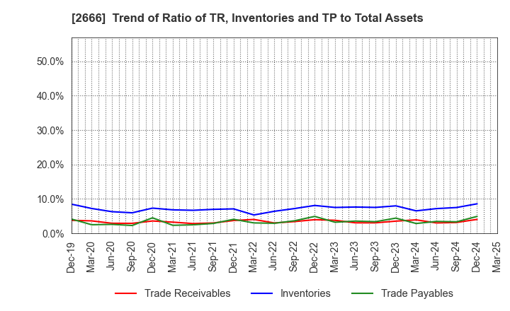 2666 AUTOWAVE Co.,Ltd.: Trend of Ratio of TR, Inventories and TP to Total Assets