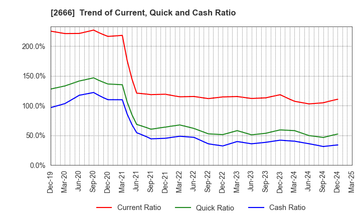 2666 AUTOWAVE Co.,Ltd.: Trend of Current, Quick and Cash Ratio
