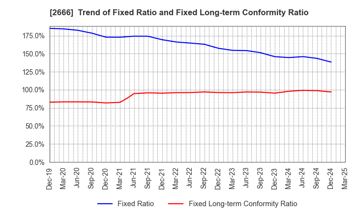 2666 AUTOWAVE Co.,Ltd.: Trend of Fixed Ratio and Fixed Long-term Conformity Ratio