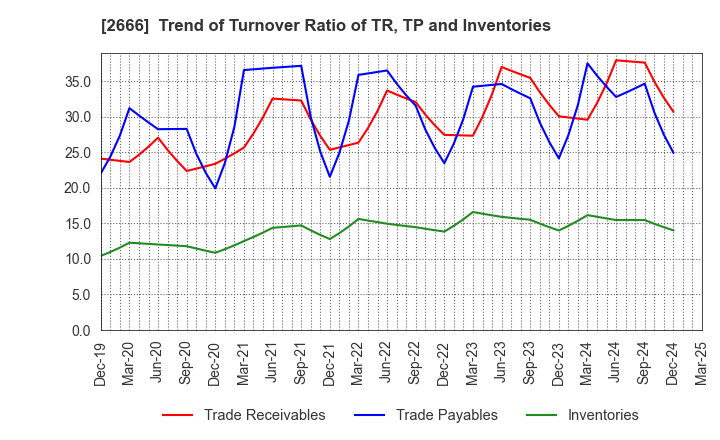 2666 AUTOWAVE Co.,Ltd.: Trend of Turnover Ratio of TR, TP and Inventories