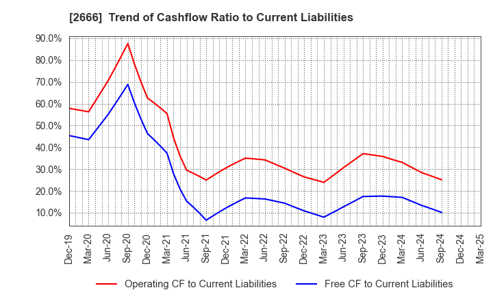 2666 AUTOWAVE Co.,Ltd.: Trend of Cashflow Ratio to Current Liabilities