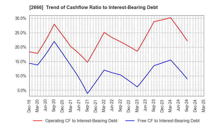 2666 AUTOWAVE Co.,Ltd.: Trend of Cashflow Ratio to Interest-Bearing Debt