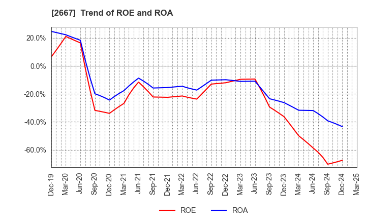2667 ImageONE Co.,Ltd.: Trend of ROE and ROA