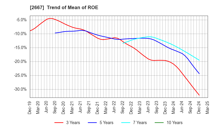2667 ImageONE Co.,Ltd.: Trend of Mean of ROE