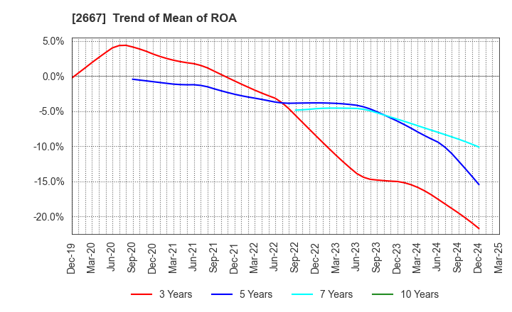 2667 ImageONE Co.,Ltd.: Trend of Mean of ROA