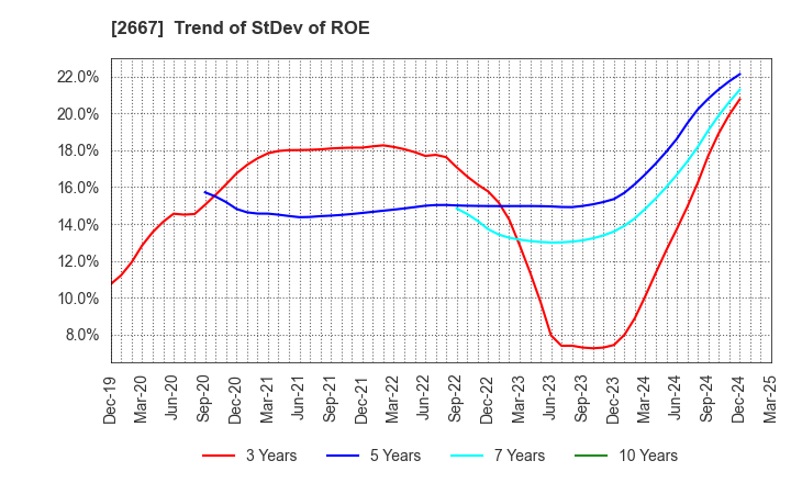 2667 ImageONE Co.,Ltd.: Trend of StDev of ROE
