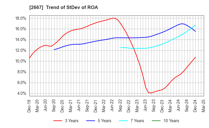 2667 ImageONE Co.,Ltd.: Trend of StDev of ROA