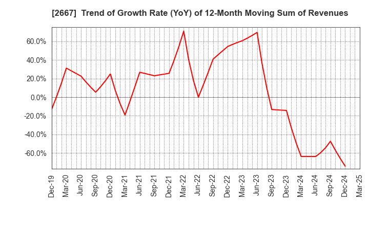 2667 ImageONE Co.,Ltd.: Trend of Growth Rate (YoY) of 12-Month Moving Sum of Revenues