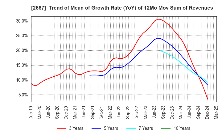 2667 ImageONE Co.,Ltd.: Trend of Mean of Growth Rate (YoY) of 12Mo Mov Sum of Revenues