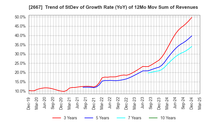 2667 ImageONE Co.,Ltd.: Trend of StDev of Growth Rate (YoY) of 12Mo Mov Sum of Revenues