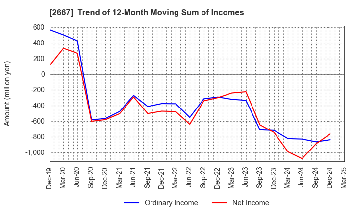 2667 ImageONE Co.,Ltd.: Trend of 12-Month Moving Sum of Incomes