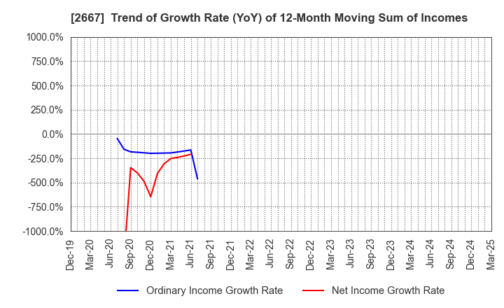 2667 ImageONE Co.,Ltd.: Trend of Growth Rate (YoY) of 12-Month Moving Sum of Incomes