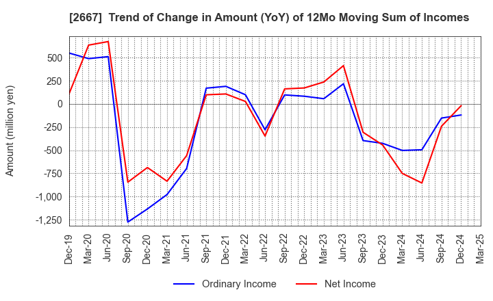 2667 ImageONE Co.,Ltd.: Trend of Change in Amount (YoY) of 12Mo Moving Sum of Incomes