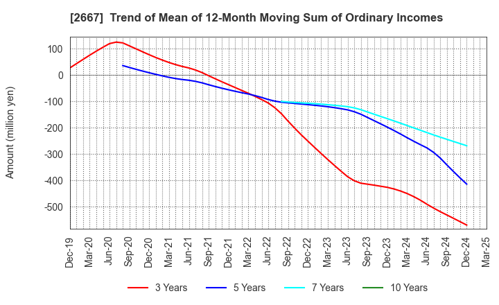 2667 ImageONE Co.,Ltd.: Trend of Mean of 12-Month Moving Sum of Ordinary Incomes