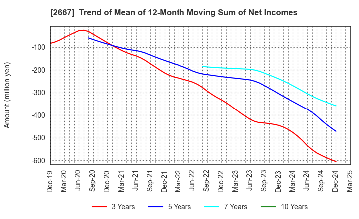 2667 ImageONE Co.,Ltd.: Trend of Mean of 12-Month Moving Sum of Net Incomes