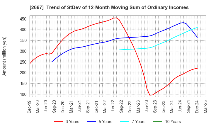 2667 ImageONE Co.,Ltd.: Trend of StDev of 12-Month Moving Sum of Ordinary Incomes