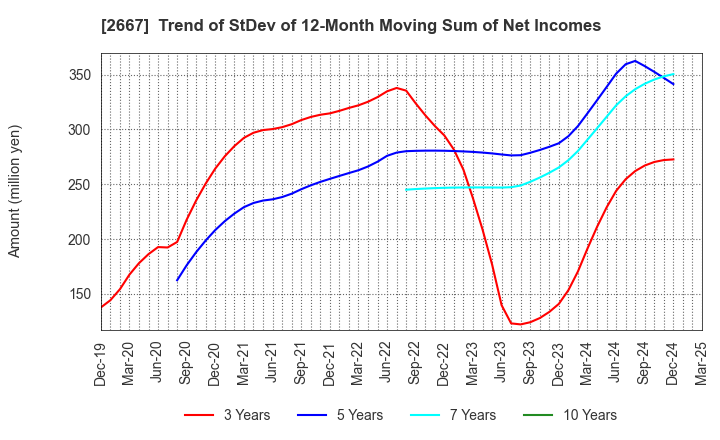 2667 ImageONE Co.,Ltd.: Trend of StDev of 12-Month Moving Sum of Net Incomes