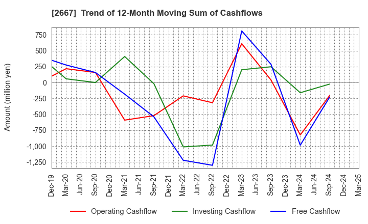 2667 ImageONE Co.,Ltd.: Trend of 12-Month Moving Sum of Cashflows