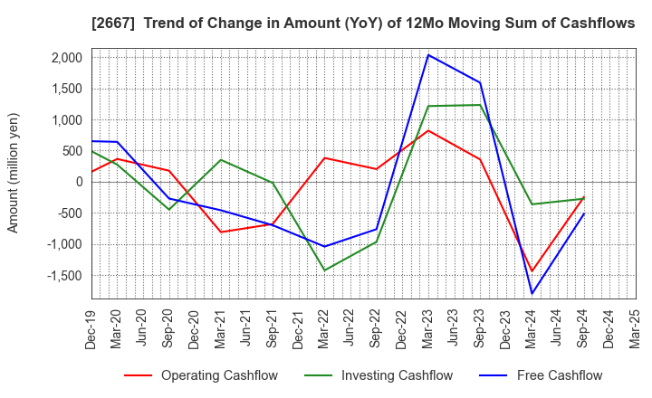 2667 ImageONE Co.,Ltd.: Trend of Change in Amount (YoY) of 12Mo Moving Sum of Cashflows