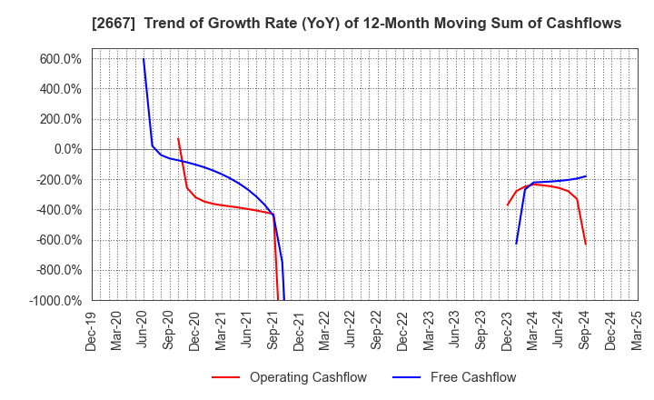2667 ImageONE Co.,Ltd.: Trend of Growth Rate (YoY) of 12-Month Moving Sum of Cashflows