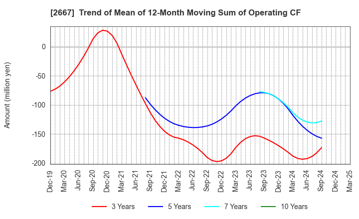 2667 ImageONE Co.,Ltd.: Trend of Mean of 12-Month Moving Sum of Operating CF
