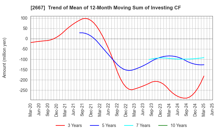 2667 ImageONE Co.,Ltd.: Trend of Mean of 12-Month Moving Sum of Investing CF