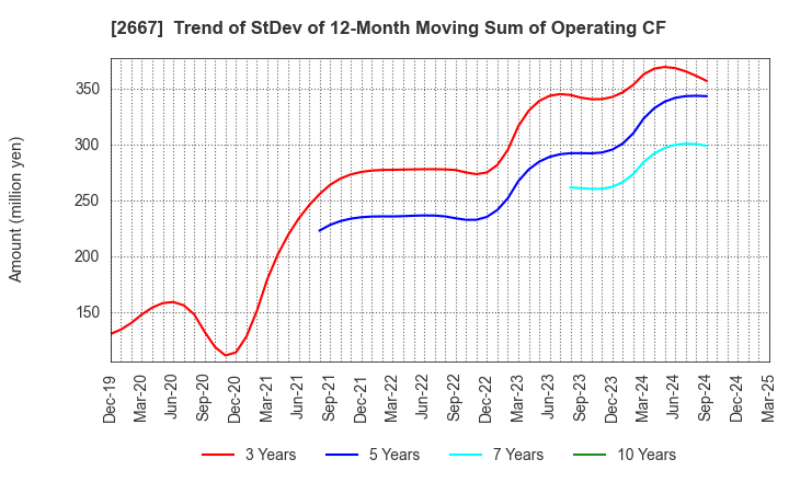 2667 ImageONE Co.,Ltd.: Trend of StDev of 12-Month Moving Sum of Operating CF