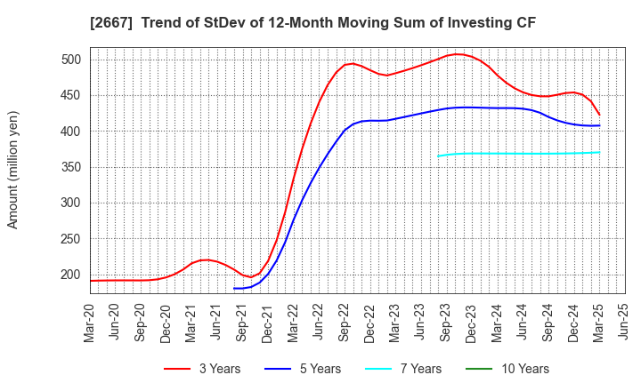 2667 ImageONE Co.,Ltd.: Trend of StDev of 12-Month Moving Sum of Investing CF