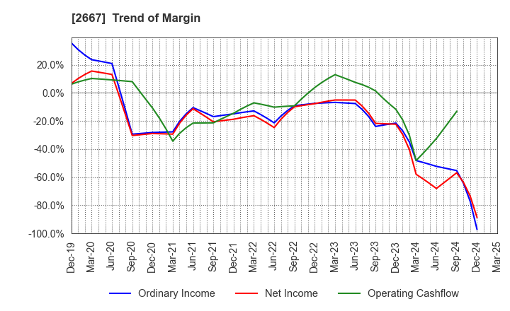 2667 ImageONE Co.,Ltd.: Trend of Margin
