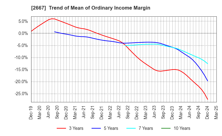 2667 ImageONE Co.,Ltd.: Trend of Mean of Ordinary Income Margin