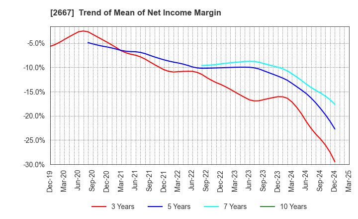 2667 ImageONE Co.,Ltd.: Trend of Mean of Net Income Margin