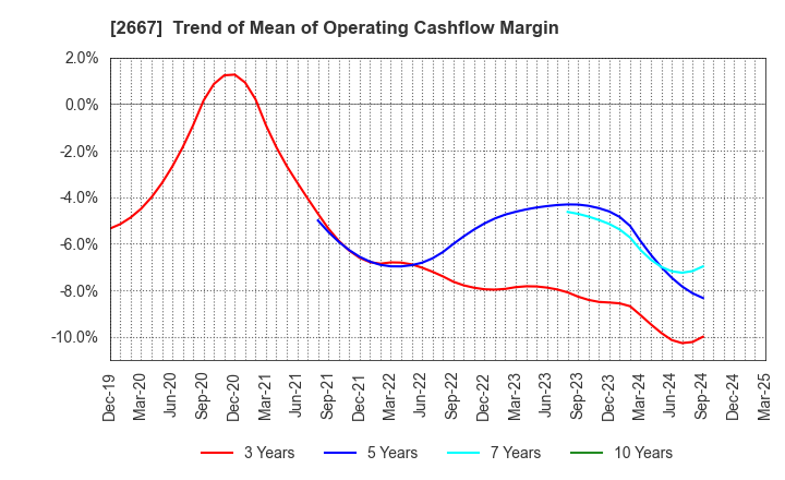 2667 ImageONE Co.,Ltd.: Trend of Mean of Operating Cashflow Margin
