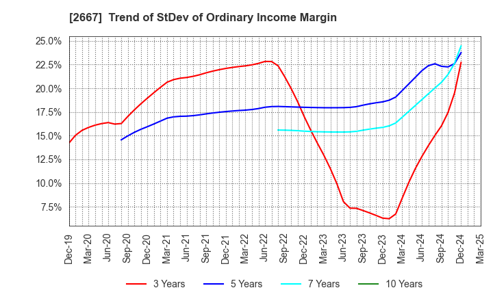 2667 ImageONE Co.,Ltd.: Trend of StDev of Ordinary Income Margin