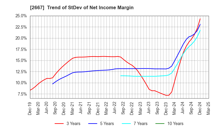 2667 ImageONE Co.,Ltd.: Trend of StDev of Net Income Margin