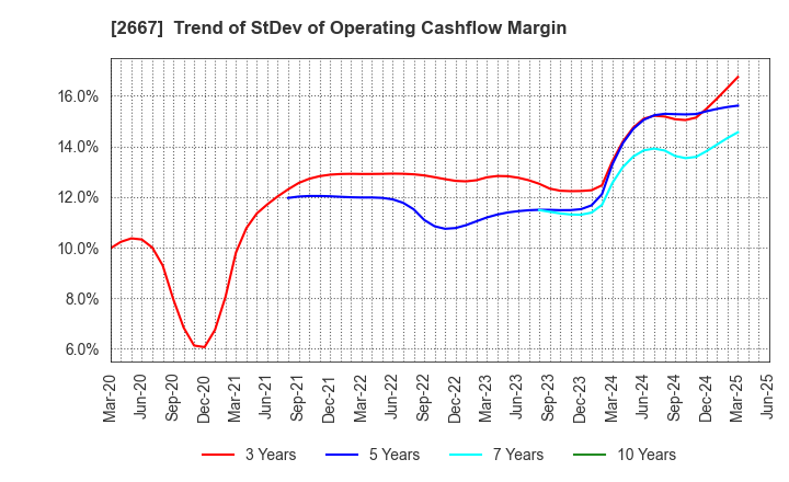 2667 ImageONE Co.,Ltd.: Trend of StDev of Operating Cashflow Margin