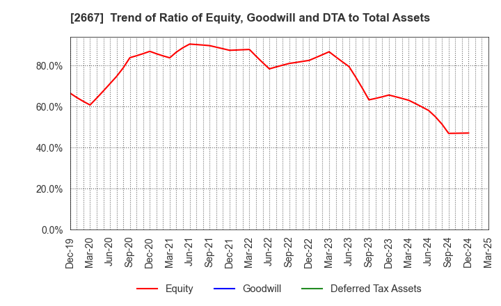 2667 ImageONE Co.,Ltd.: Trend of Ratio of Equity, Goodwill and DTA to Total Assets