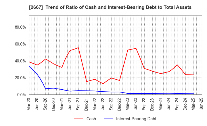 2667 ImageONE Co.,Ltd.: Trend of Ratio of Cash and Interest-Bearing Debt to Total Assets